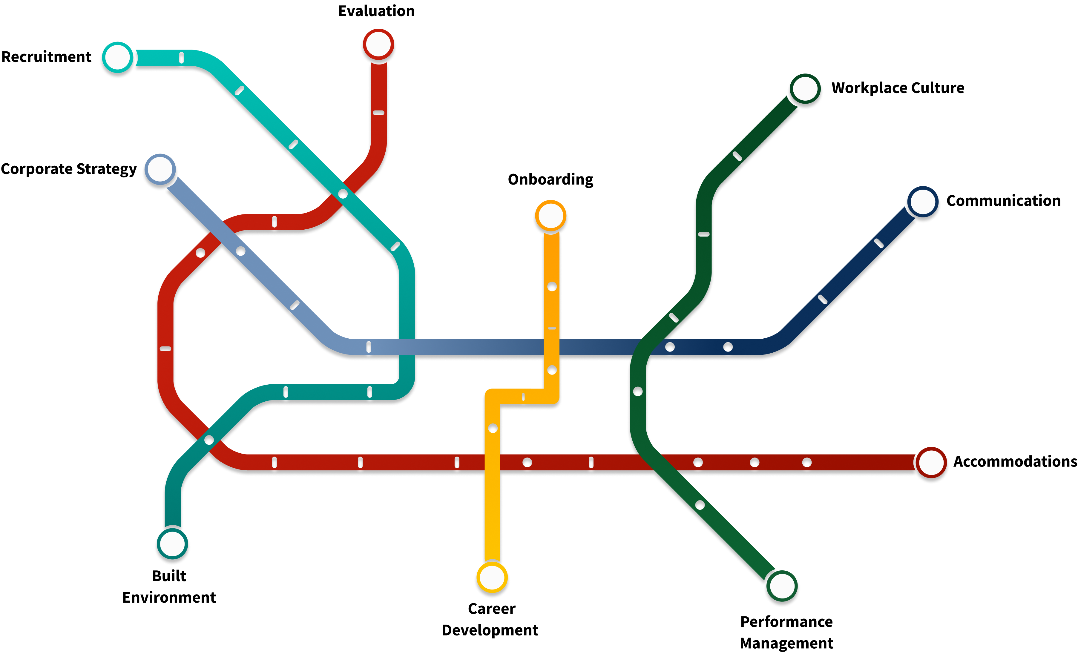 A subway style map of the Disability Confidence toolkit.  Each Subway line is a different colour. Recruitment, Built Environment, Corporate Strategy, Communication, Evaluation, Accommodation, Onboarding, Career Development, Workplace Culture, and Performance Management.