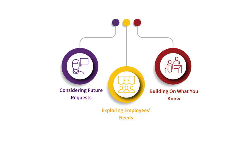 An Image with 3 circles. Under the first circle it notes, Considering Future Requests. Under the second circle it notes, Exploring Employees' Needs. Under the third circle it notes, Building on What you Know