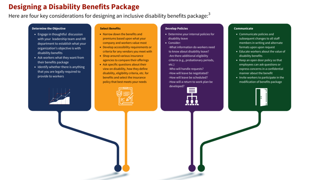 Designing a Disability Benefits Package. 
4 considerations
Determine the Objective
Select Benefits
Develop Policies
Communicate