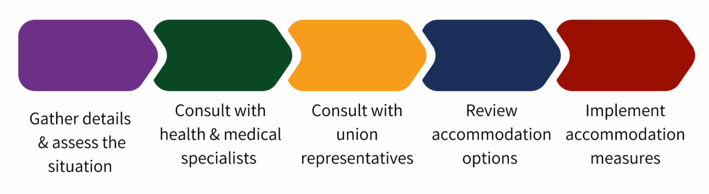 Graphic showing step-by-step procedure to support your approach and decisions around return to work by The Canadian Human Rights Commission